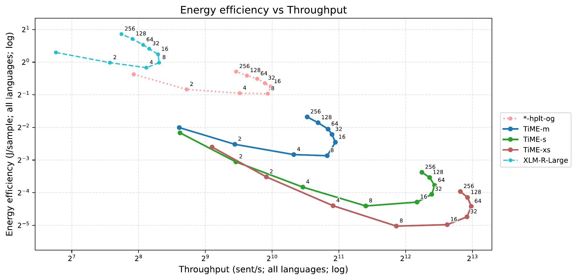 Energy per sample vs Throughput