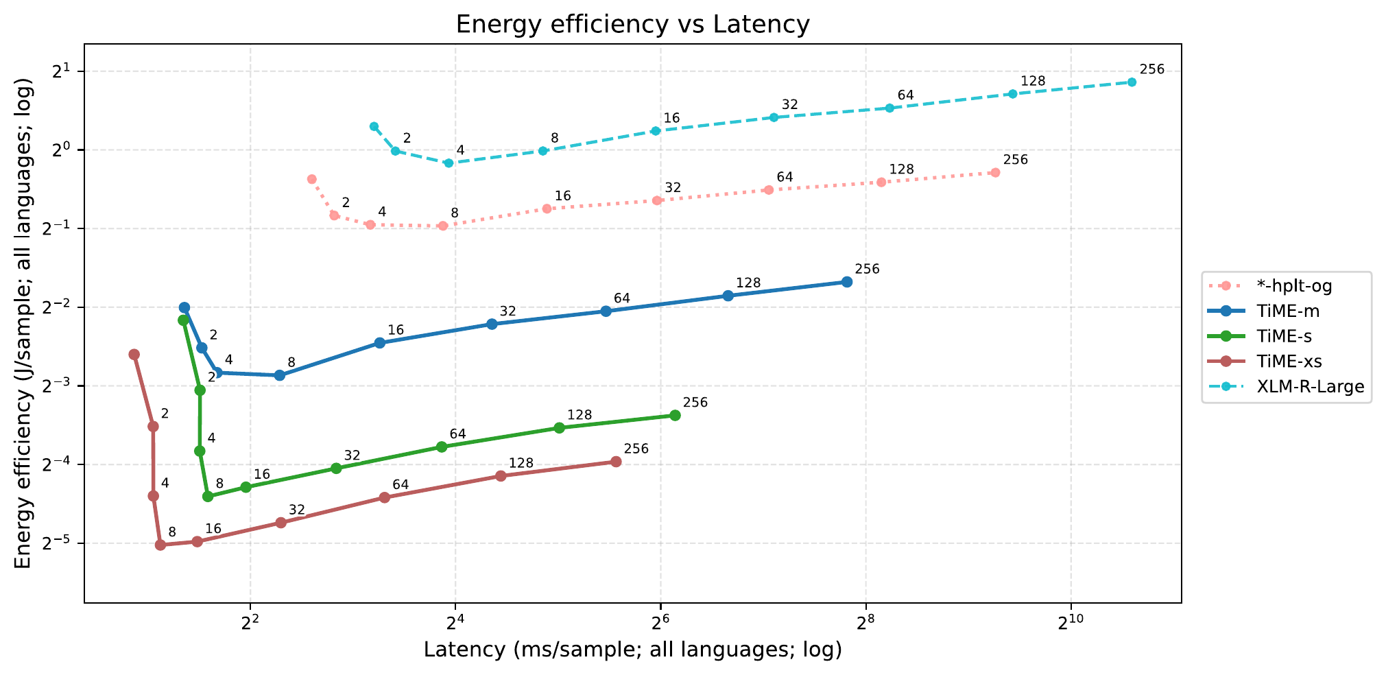 Energy per sample vs Latency