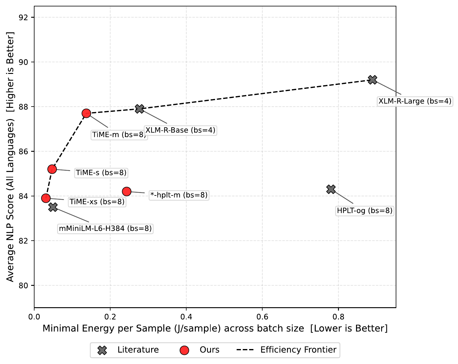 Score vs minimal energy per sample