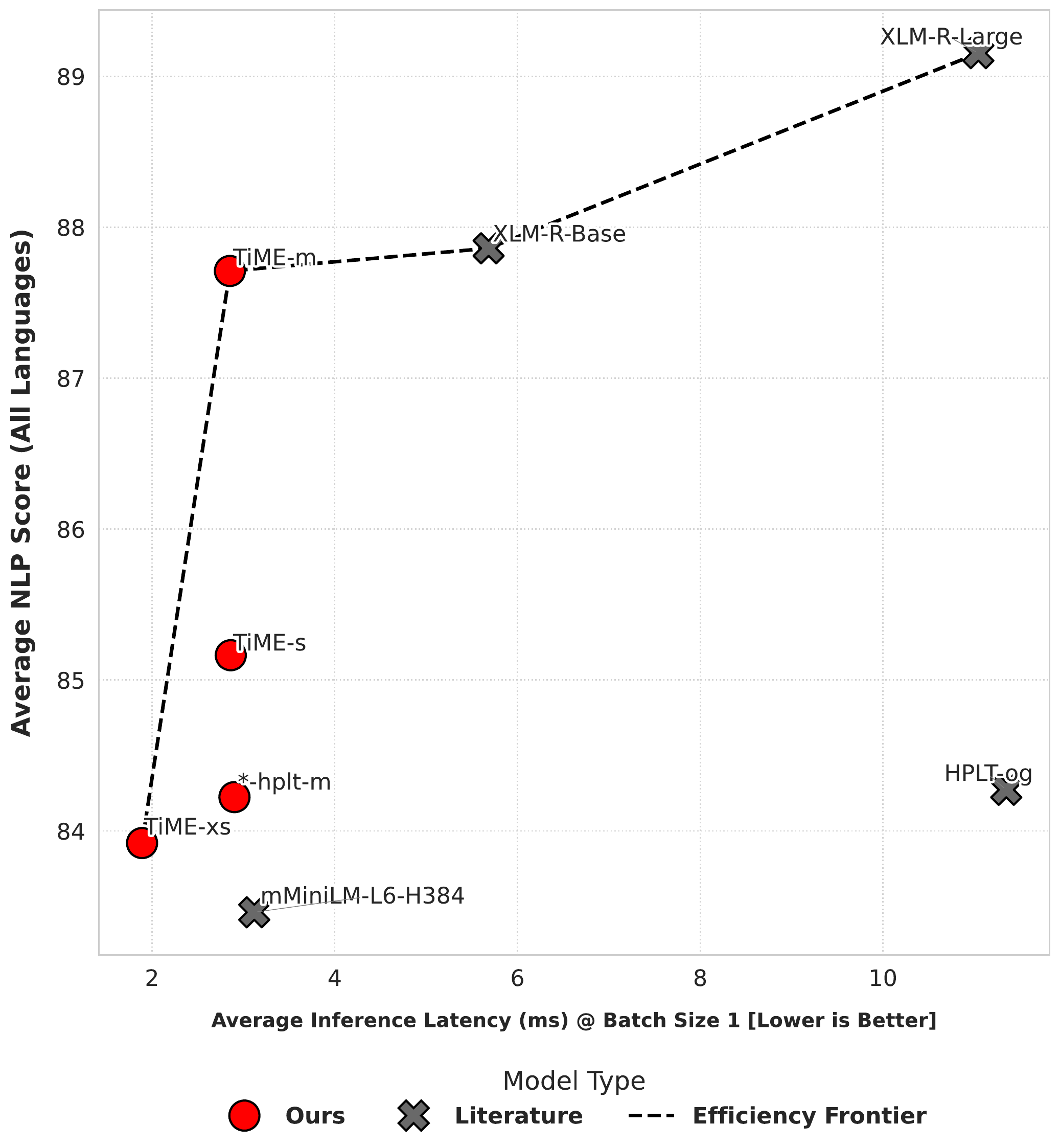 Performance vs Latency
