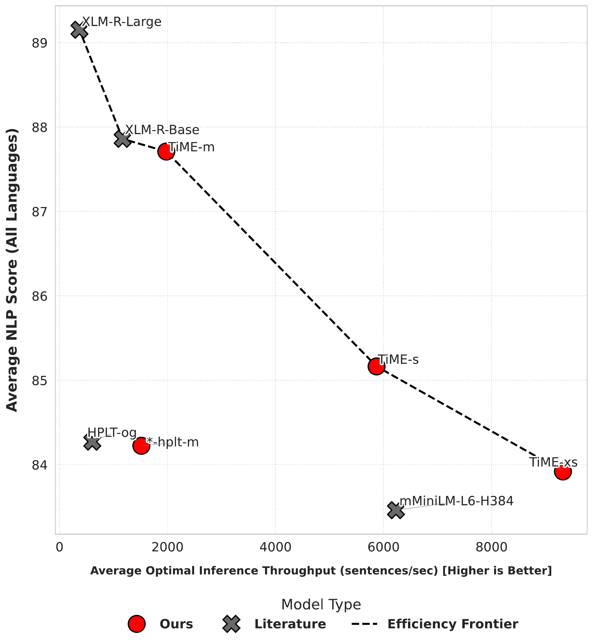 Performance vs Throughput