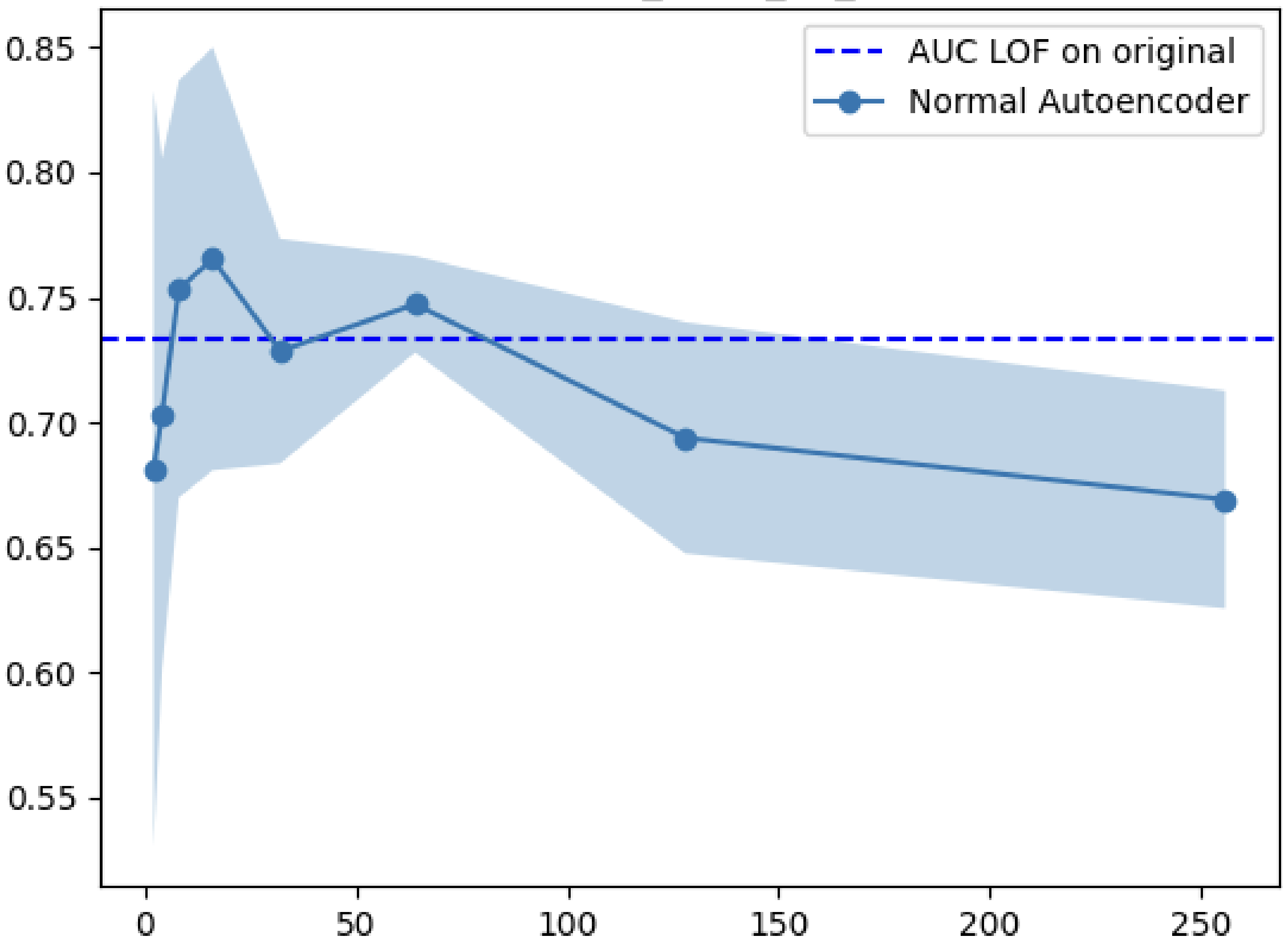 Arrhythmia AUC vs Latent Dimensions