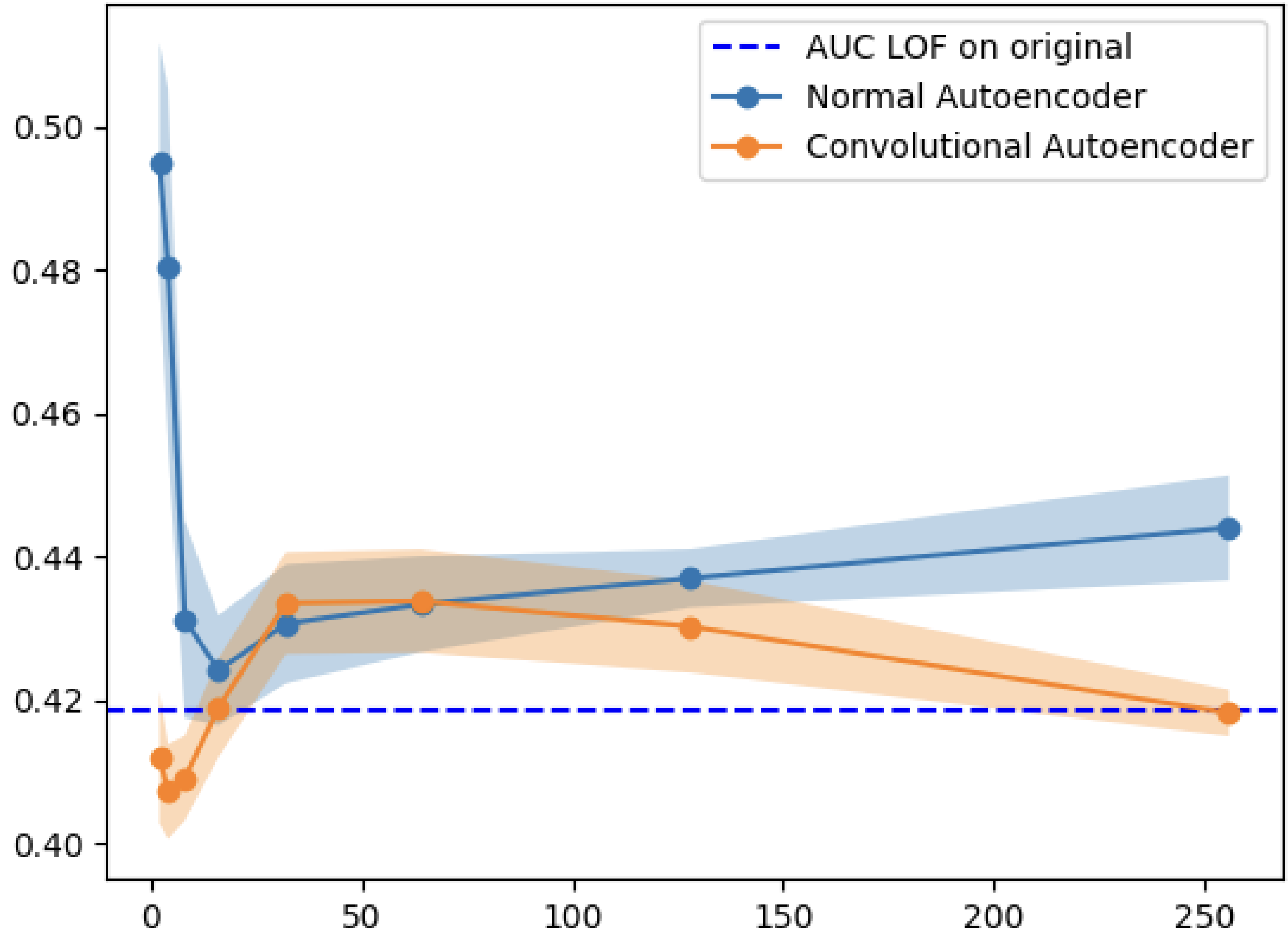 CIFAR10 AUC vs Latent Dimensions