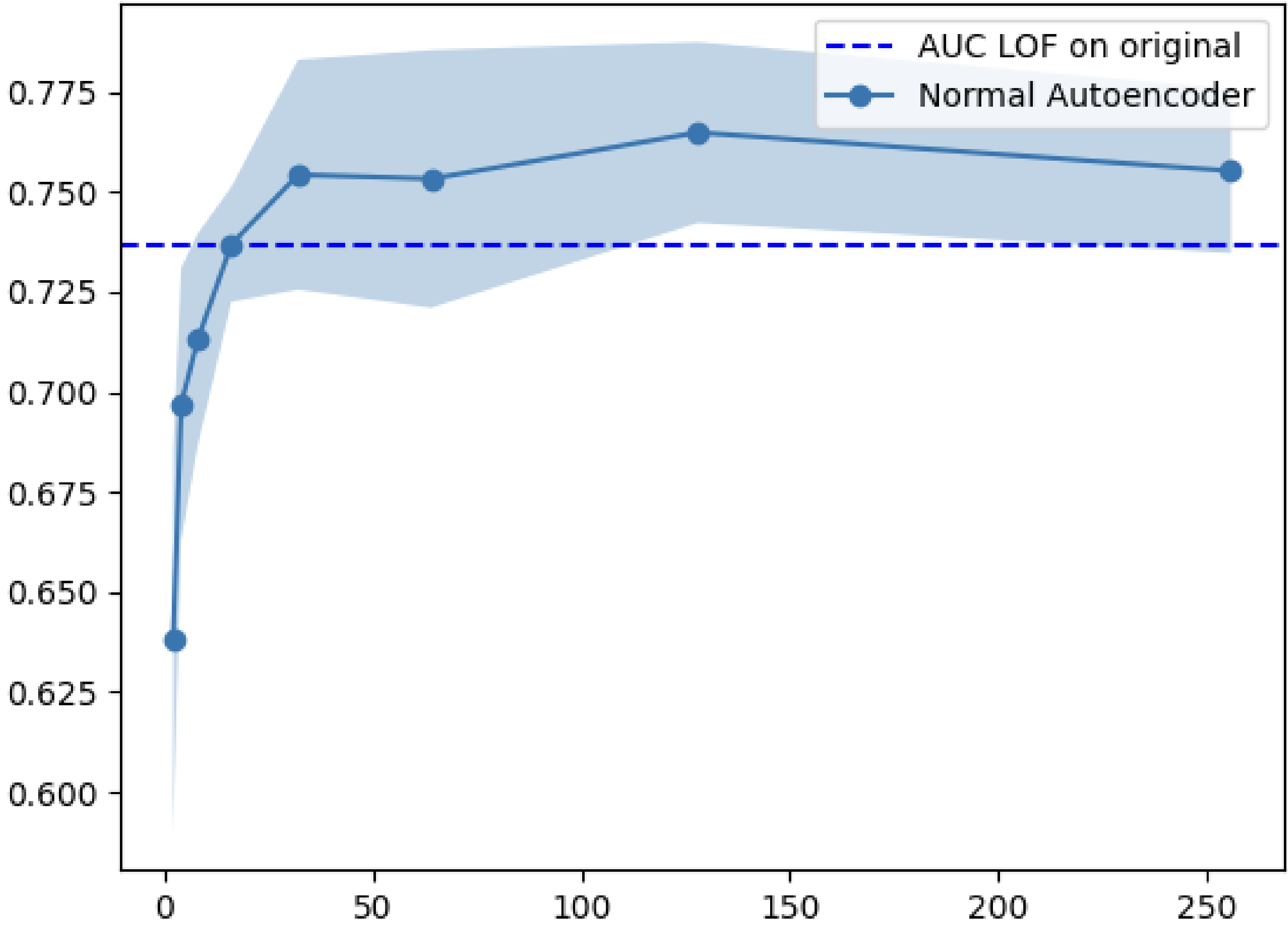 Internet Ads AUC vs Latent Dimensions