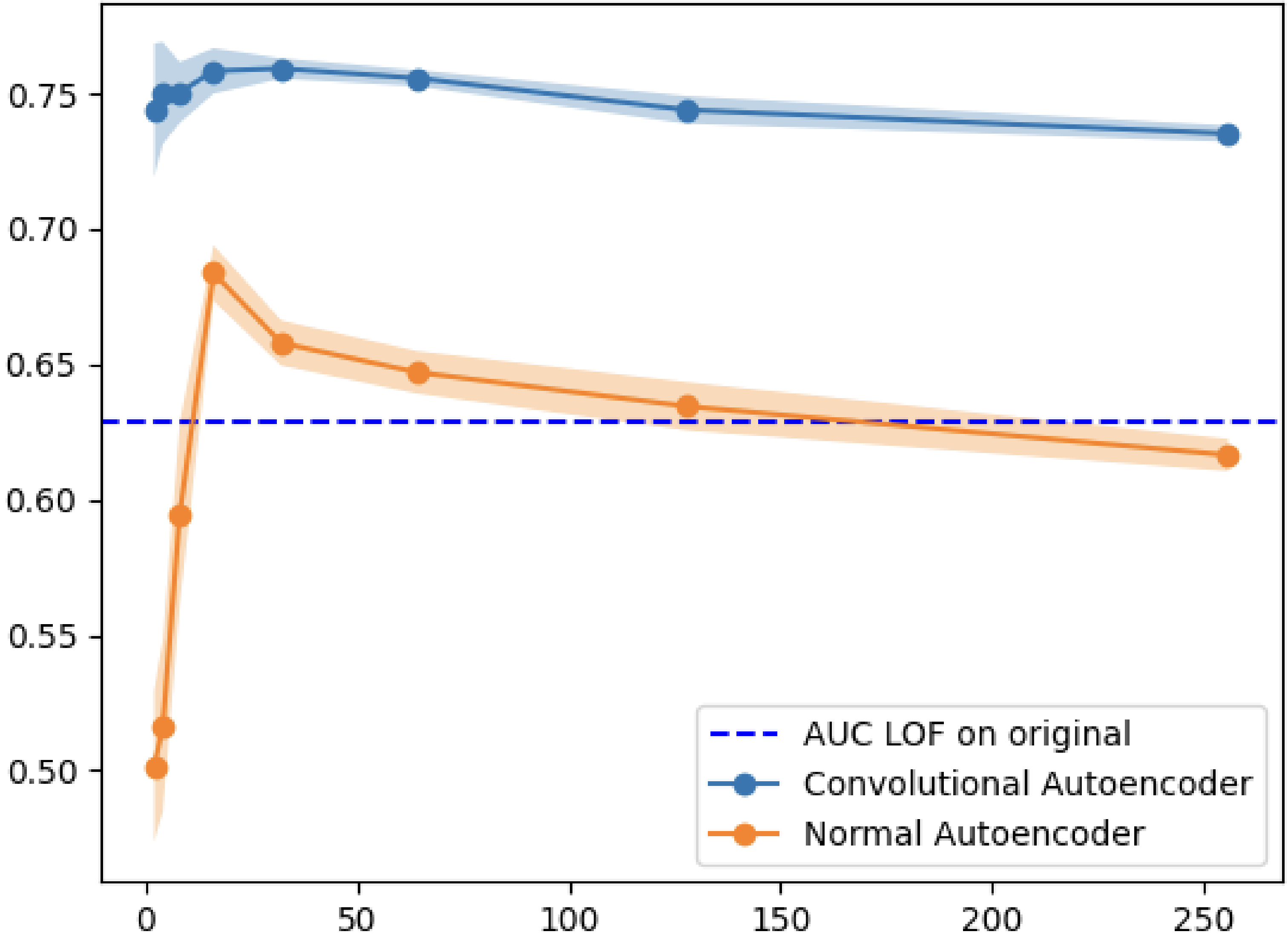MNIST AUC vs Latent Dimensions