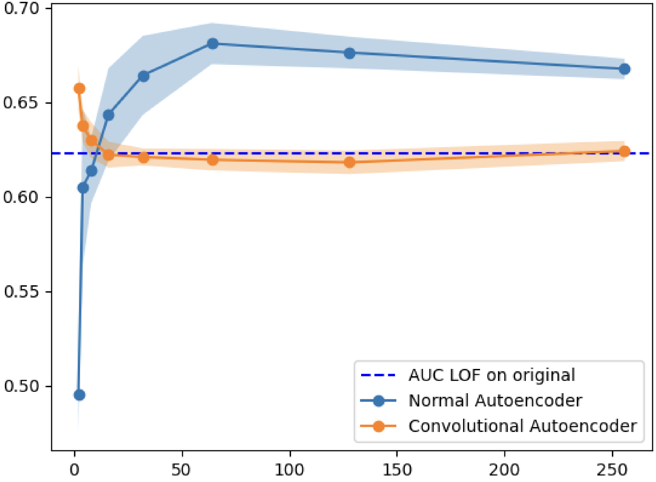 Fashion-MNIST AUC vs Latent Dimensions